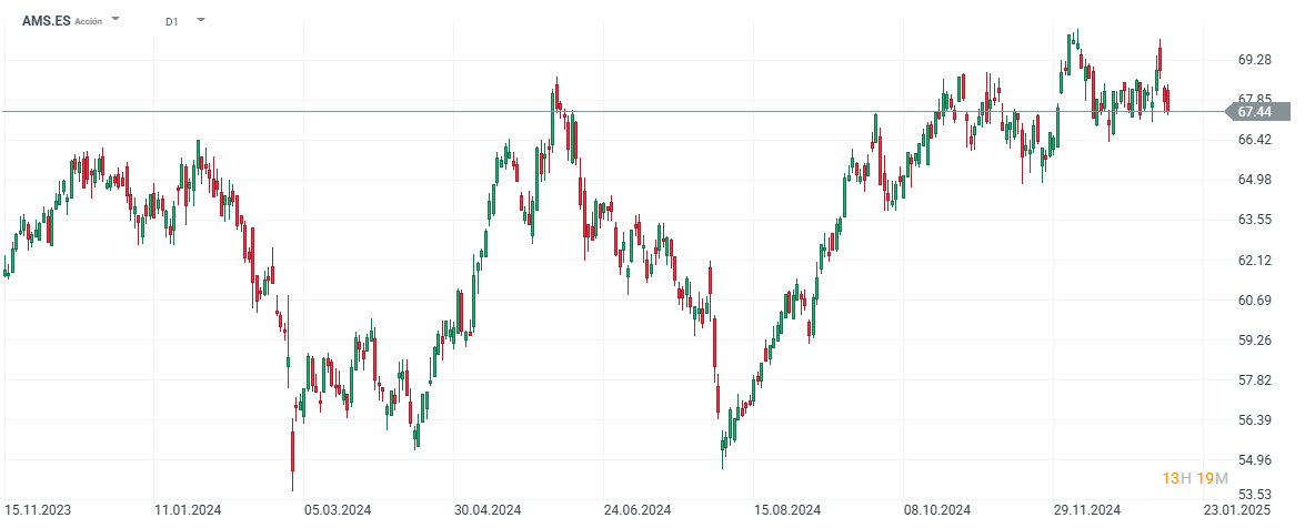 EvoluciÃ³n de las acciones de Amadeus